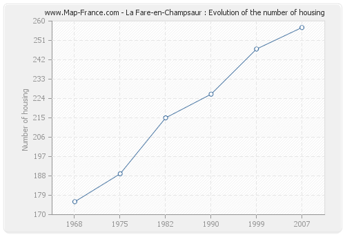 La Fare-en-Champsaur : Evolution of the number of housing